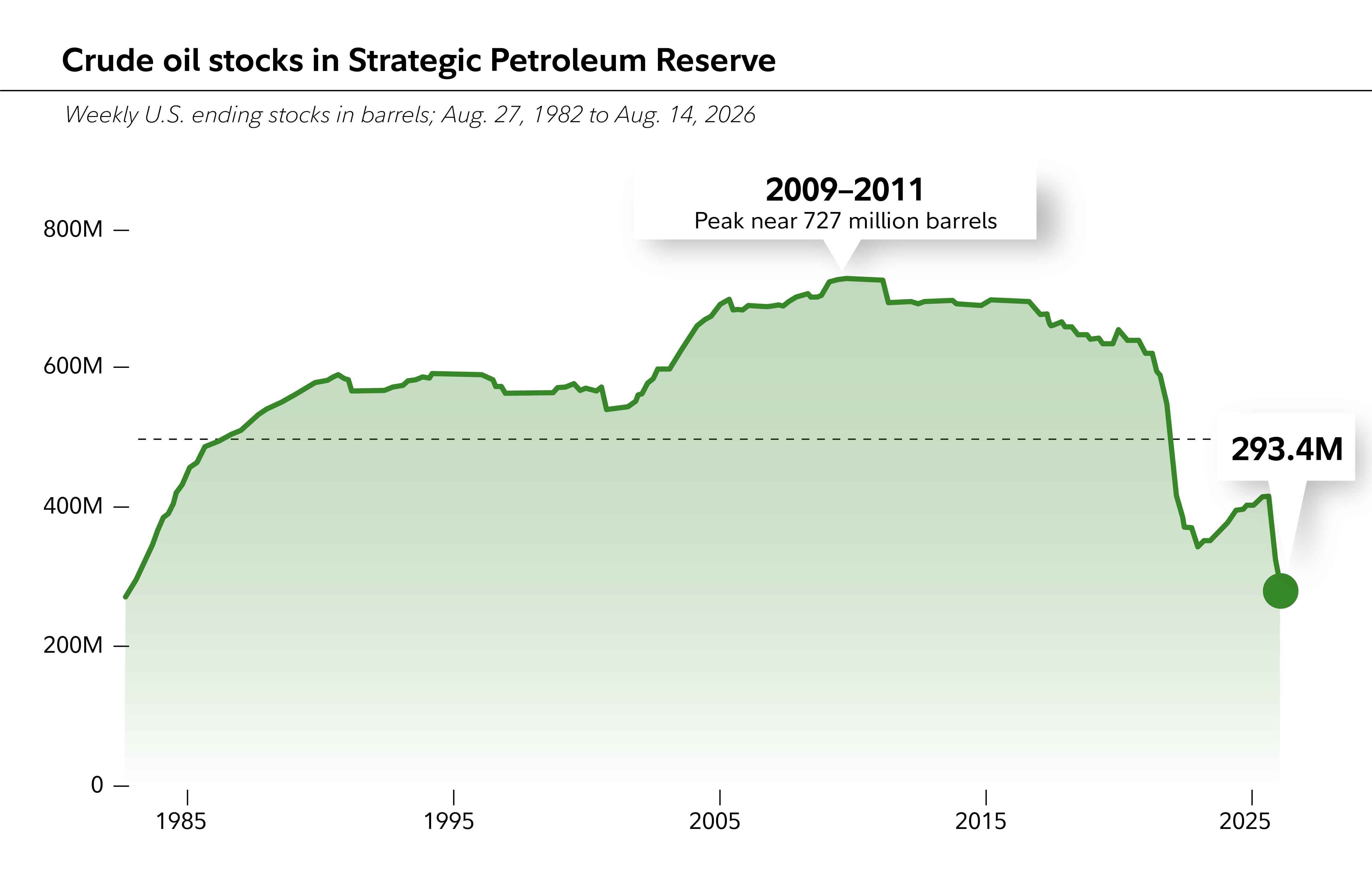 Chart describes the SPR